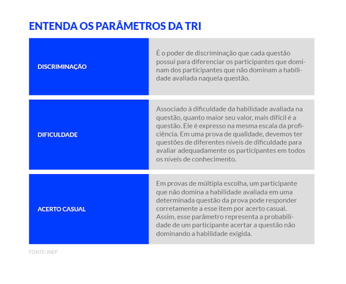 Veja como calcular a nota do Enem e por que a TRI pode prejudicar