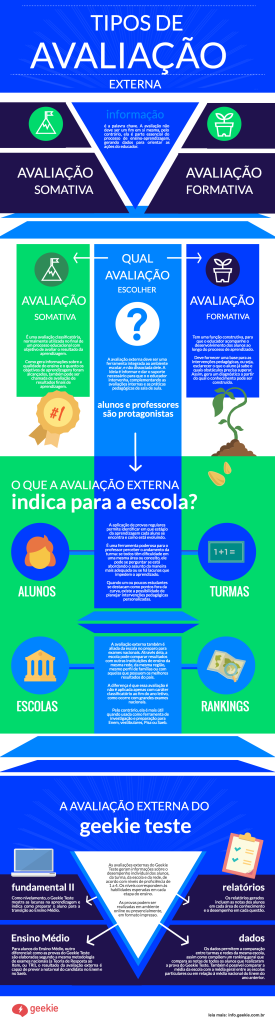 Infográfico "Tipos de Avaliação Externa", comparando avaliação somativa e formativa, e mostrando o que a avaliação externa indica para a escola.