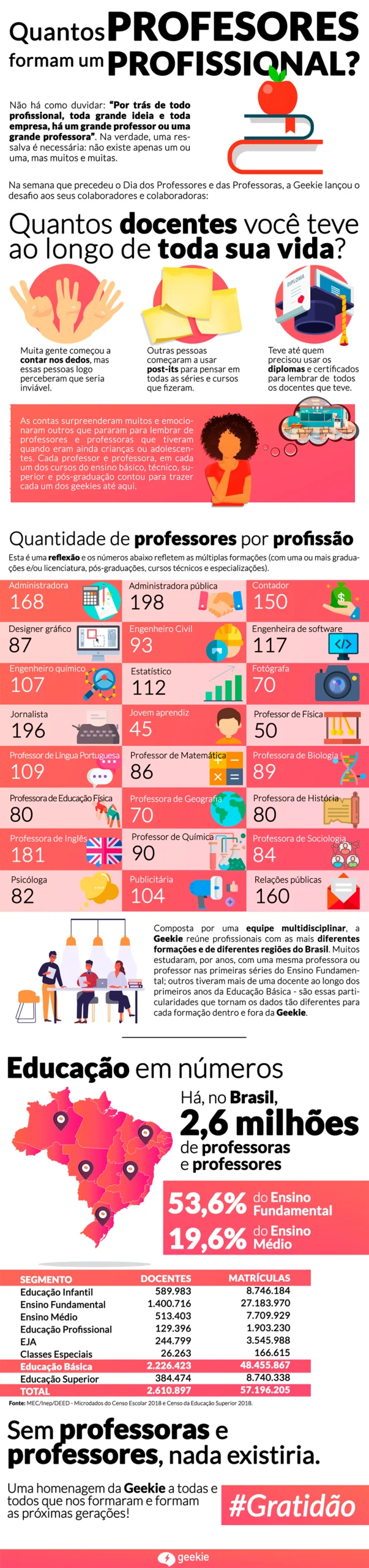 Infográfico sobre o Dia dos Professores e a importância dos professores na formação profissional