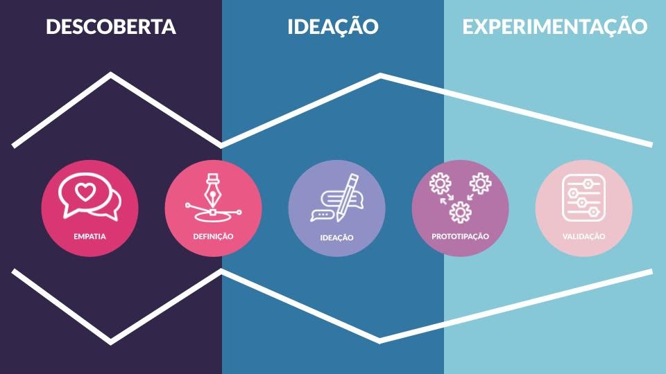 As etapas do design thinking: descoberta, ideação e experimentação que abrangem os processos de empatia, definição, ideação, prototipação e validação