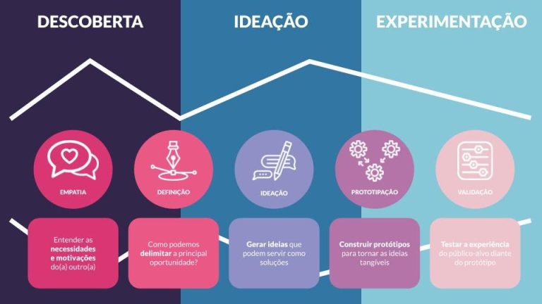 Design thinking na educação: o que é e como aplicar