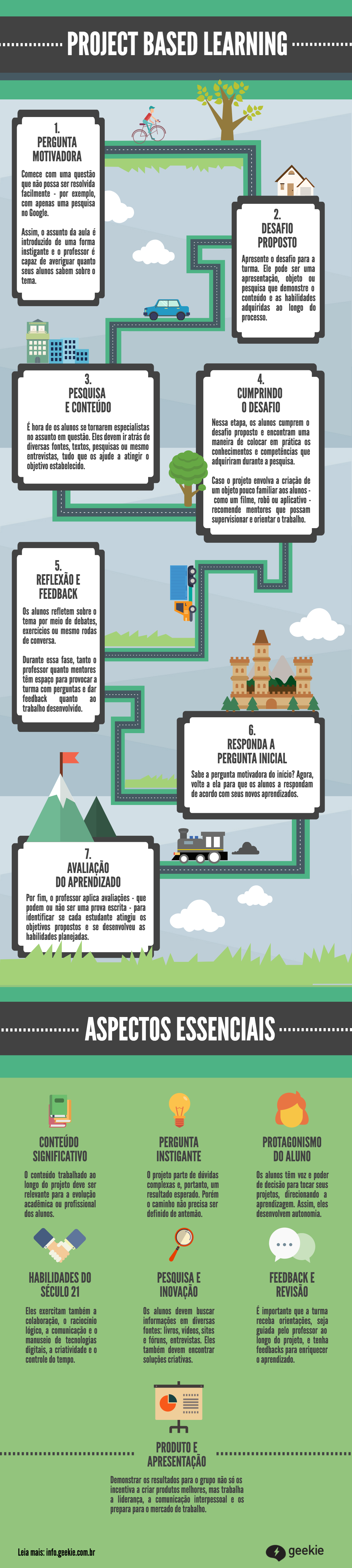 Infográfico sobre aprendizagem baseada em projetos, apresentando as etapas e os aspectos essenciais dessa metodologia