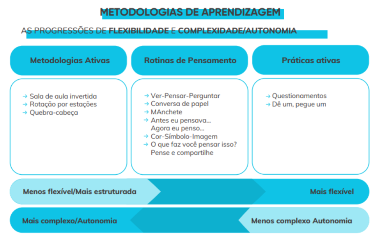 Metodologias ativas: o que são e exemplos para aplicá-las em sua escola ...