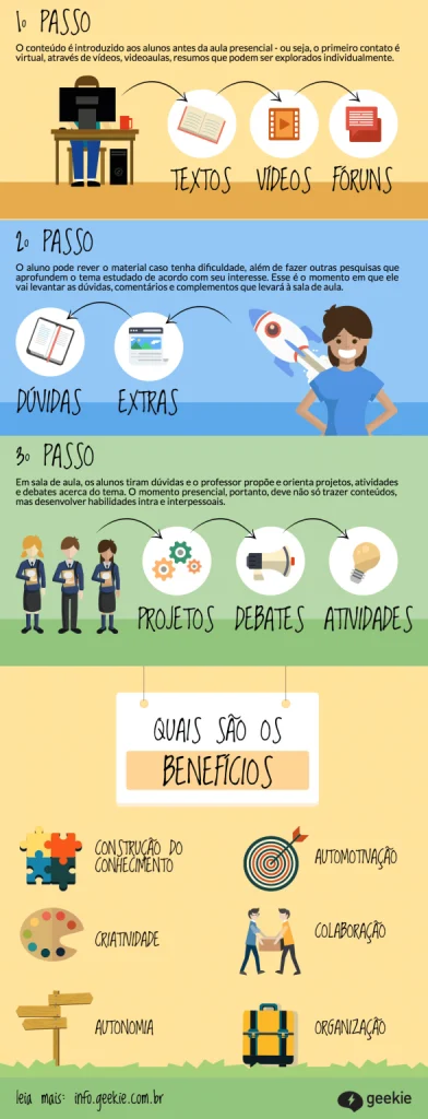 Infográfico explica como funciona a sala de aula invertida.